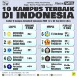 10 Kampus Terbaik di Indonesia