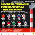 Indonesia Termasuk Pencemar Udara Terbesar Dunia