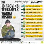 10 Provinsi Terbanyak Warga Miskin 